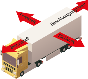 Ladungssicherung LKW Vorschriften & Hilfsmittel » Tipps